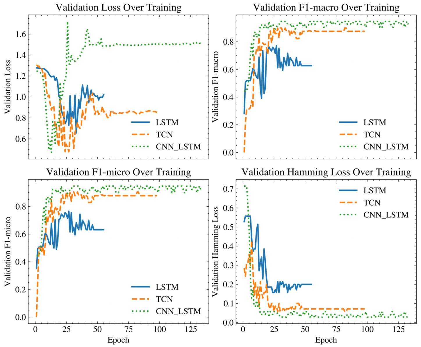 Figure 1. Validation loss, F1-macro, F1-micro, and Hamming loss over training epochs for LSTM, TCN, and CNN–LSTM on the UR3 CobotOps cycle-level fault task.